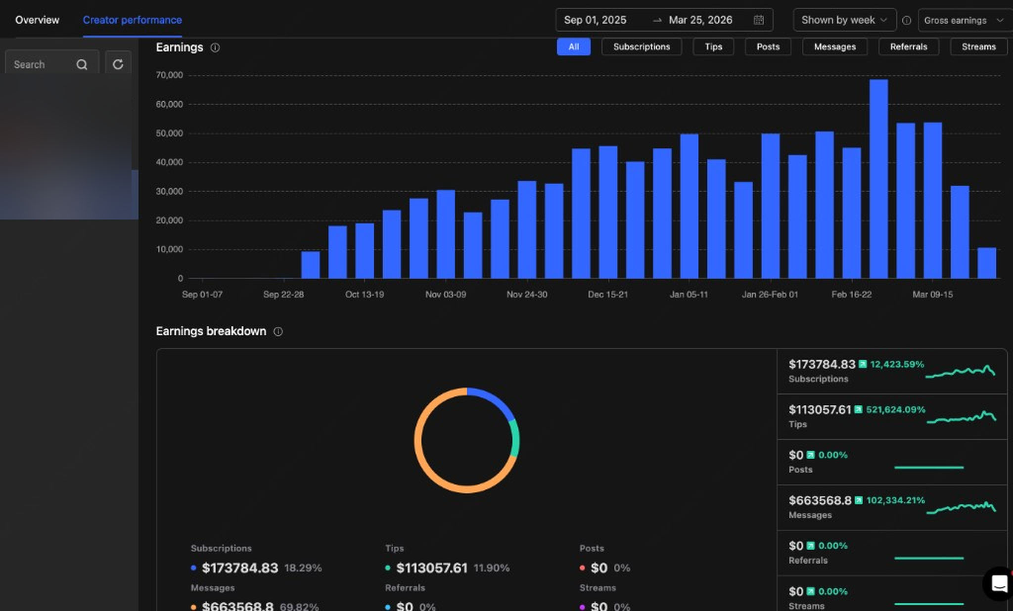 Creator performance breakdown: $663K messages, $173K subscriptions, $113K tips
