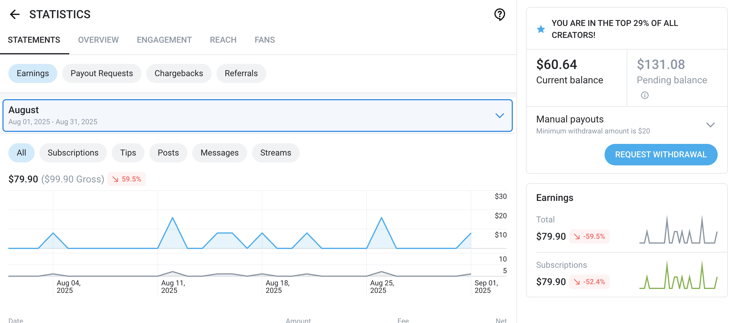 Platform earnings screenshot showing monthly revenue and Top 29% ranking