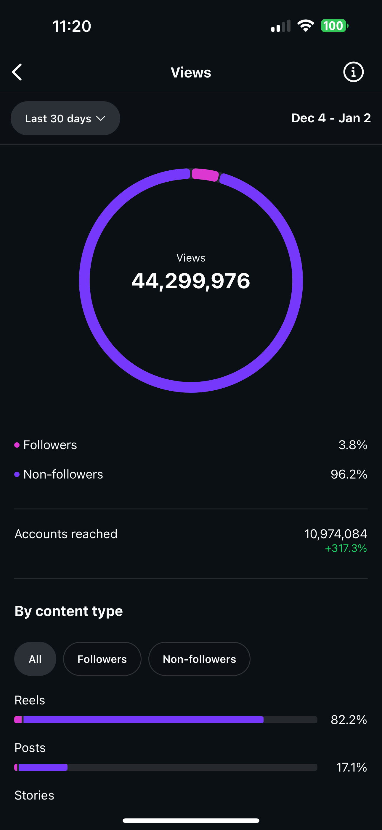 December Instagram analytics snapshot