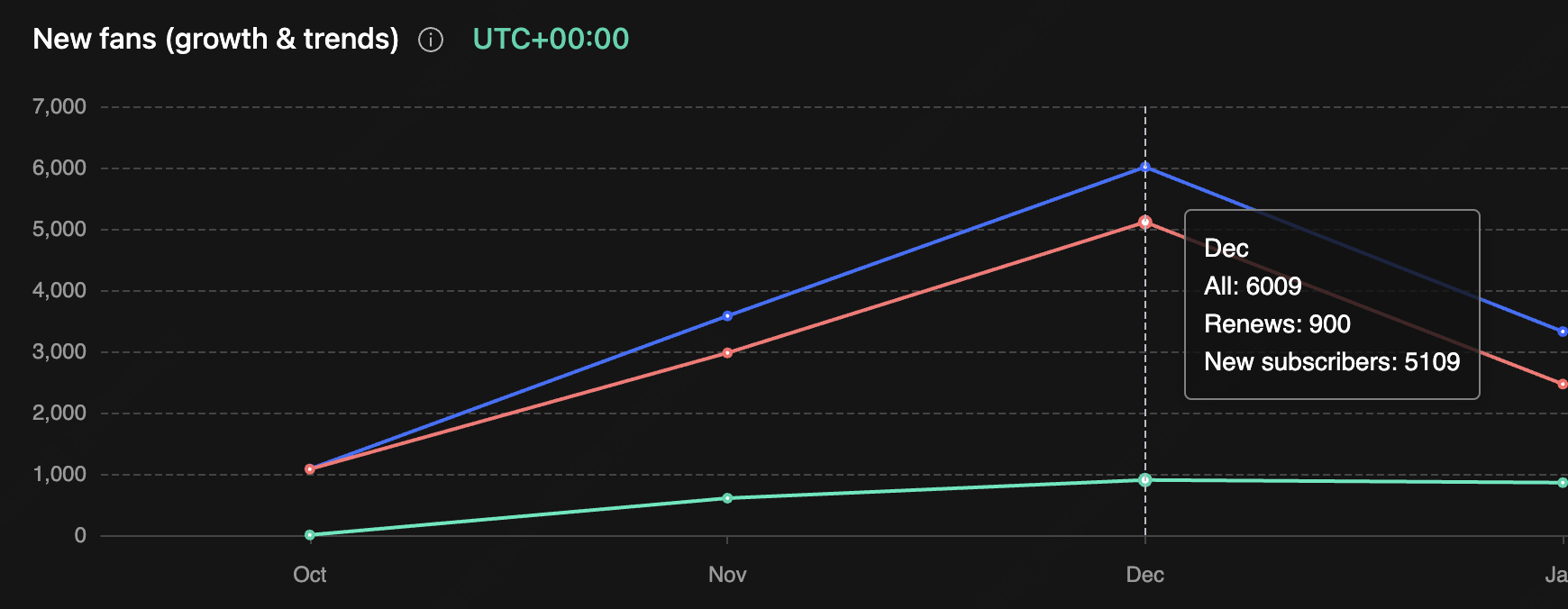 New fans growth and trends chart