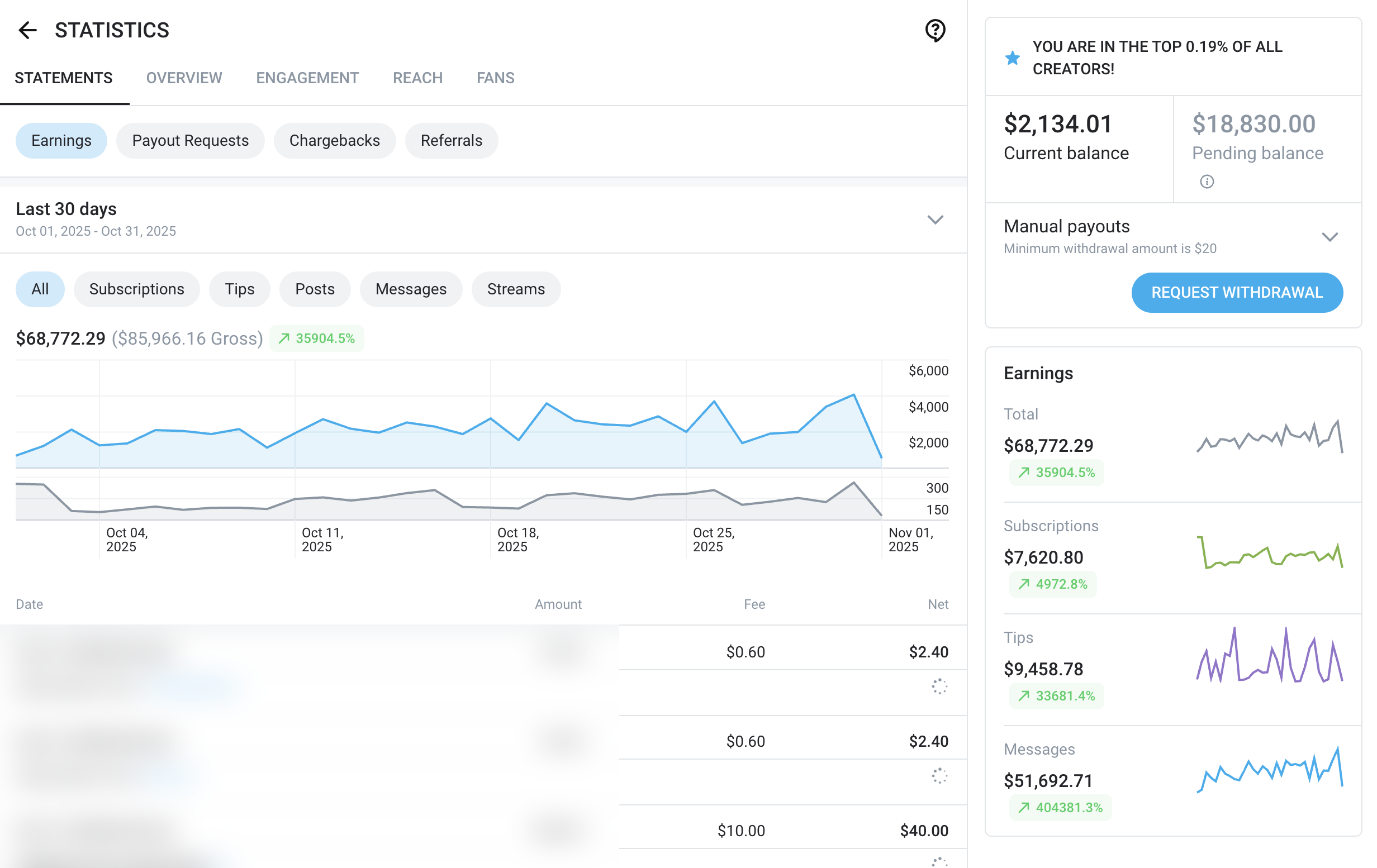 October platform results showing net earnings and Top 0.19% ranking