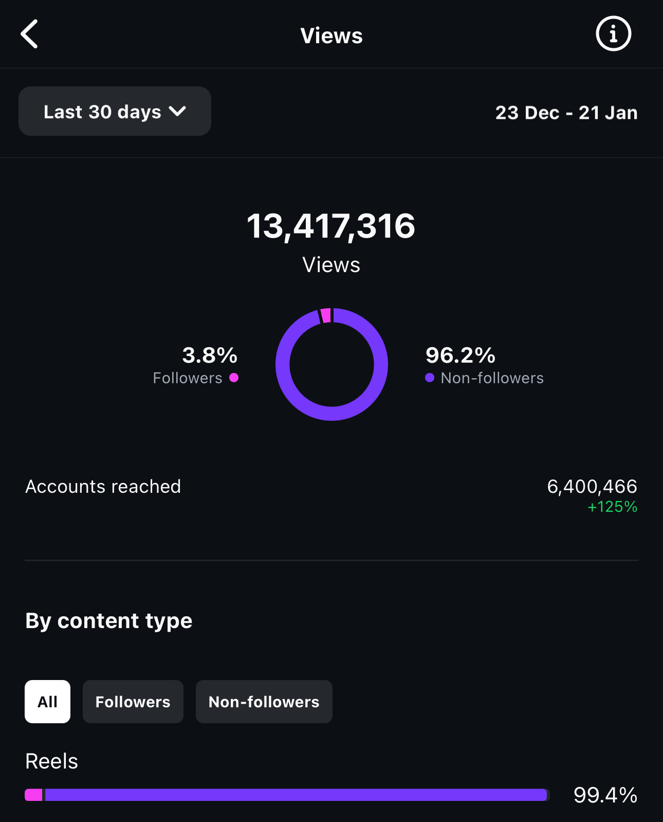 Reel performance with multiple one million plus view reels
