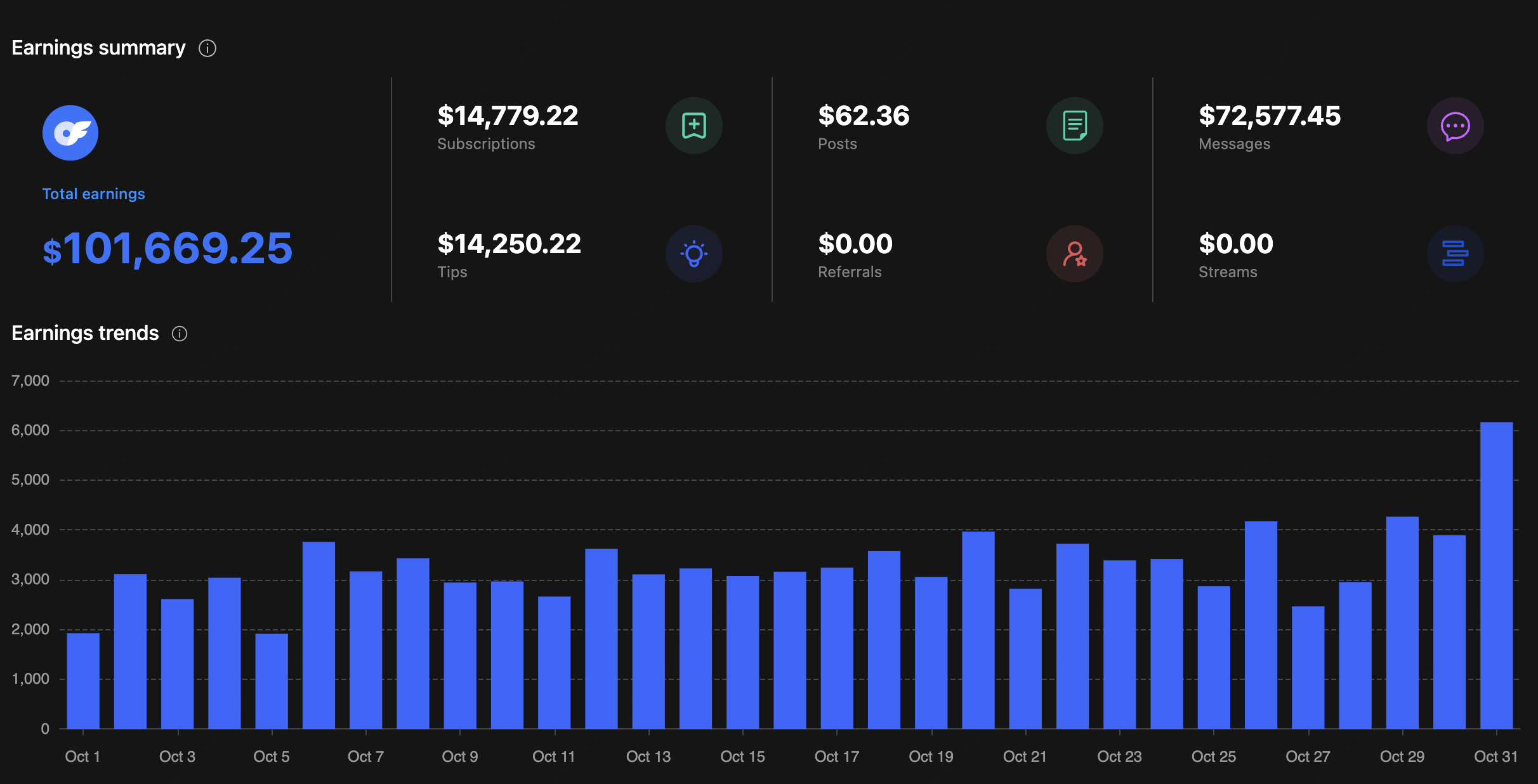 October 2025 revenue 101,669 dollars in a single month