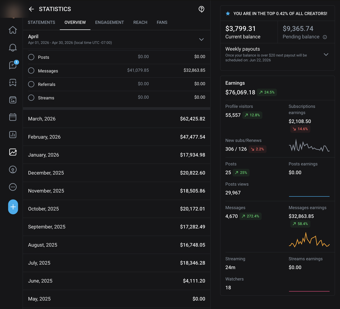 Statistics overview showing $76,069 in earnings and top 0.42% of all creators
