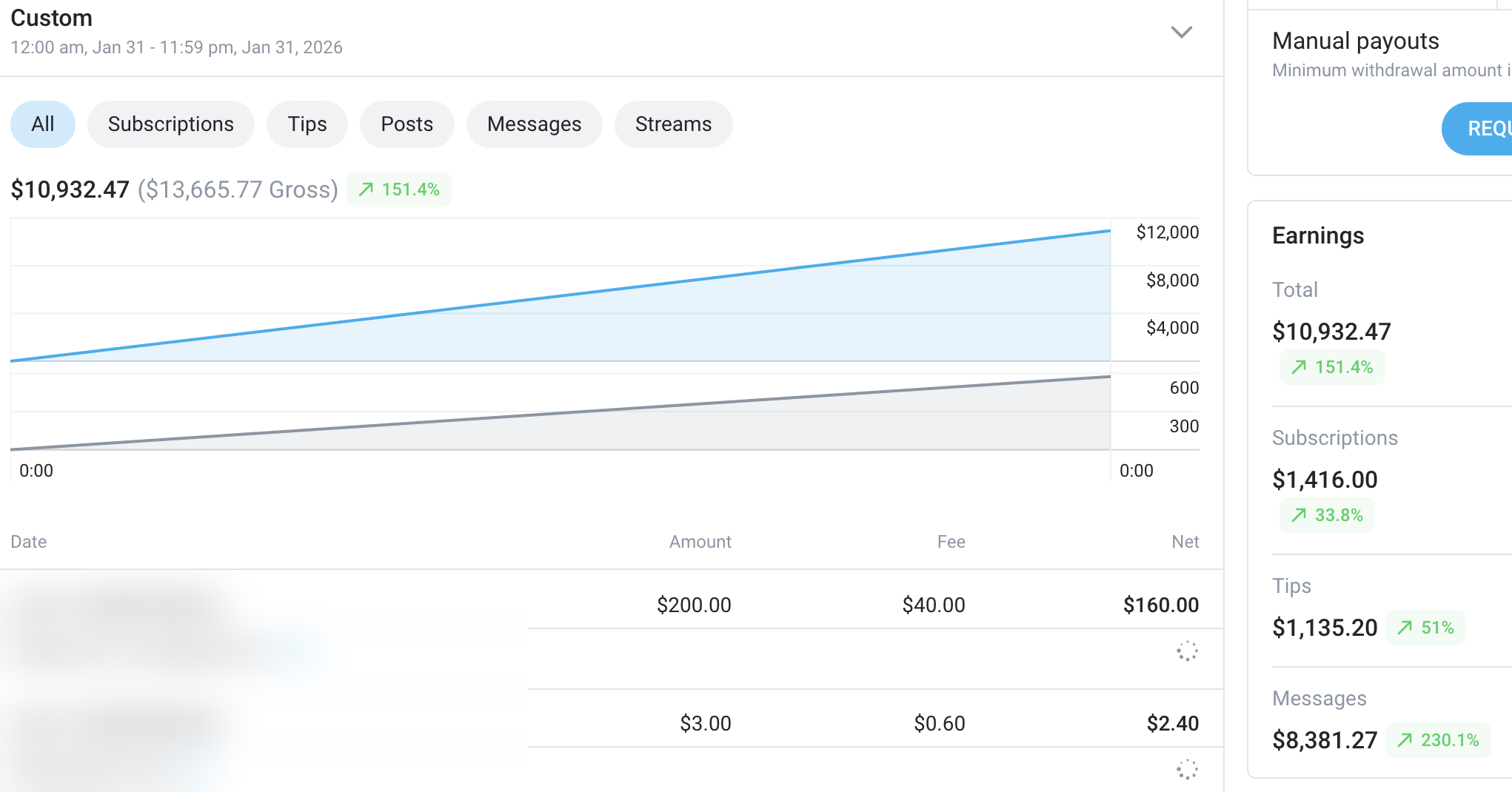 10.9 thousand dollars net in a single day