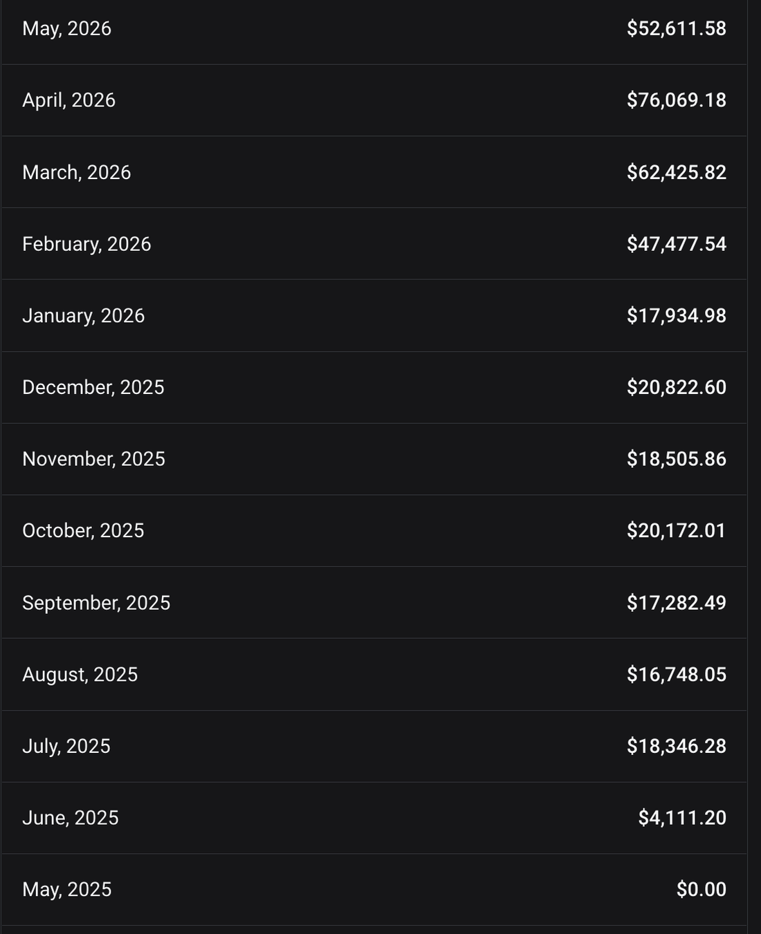 Monthly earnings rising from $0 to $76,069