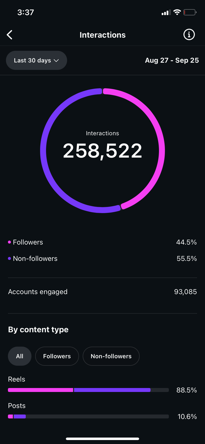 37,154 net new followers