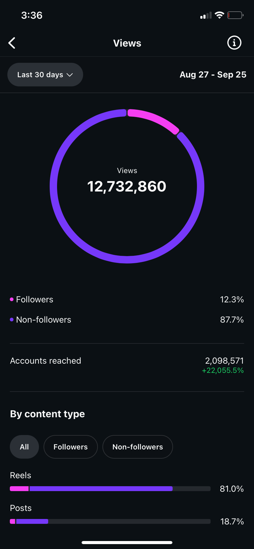 12.7 million views in the first 30 days