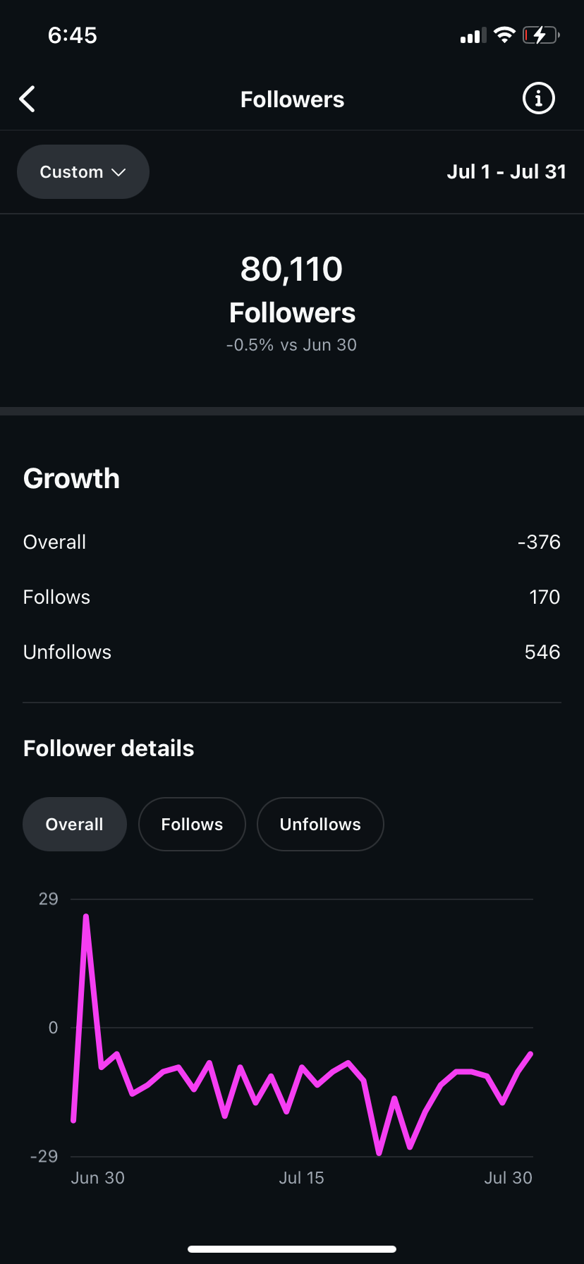 Single reel performance showing 11 million views