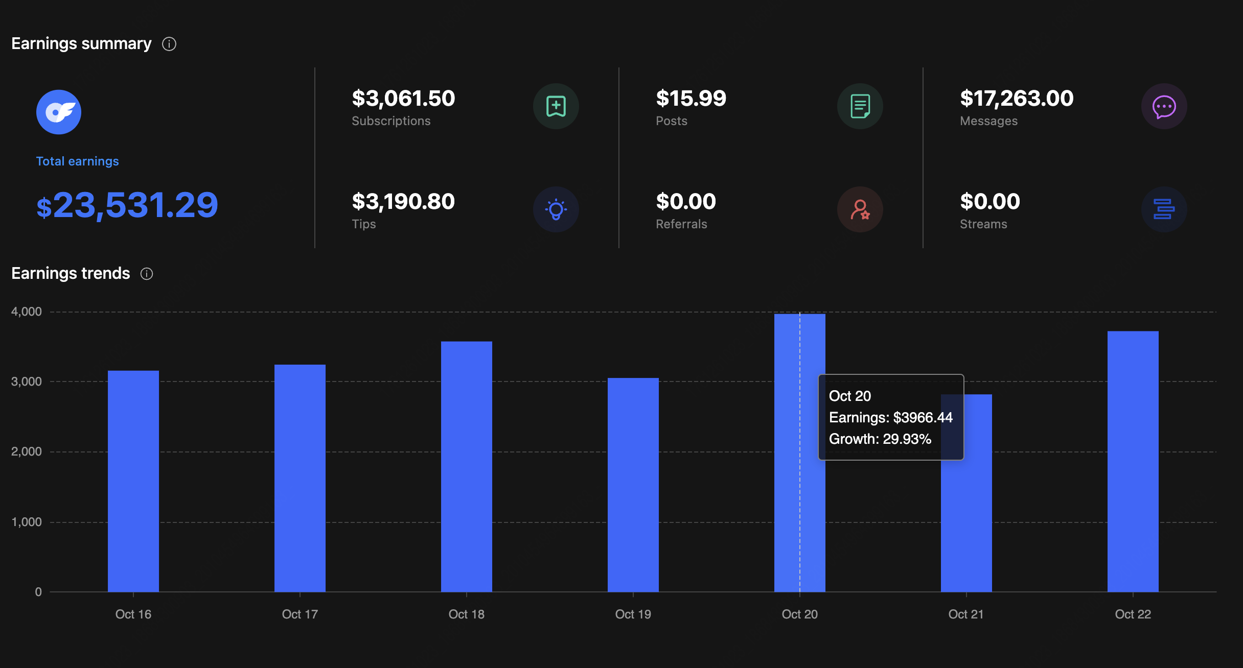 Weekly revenue 23.5 thousand dollars