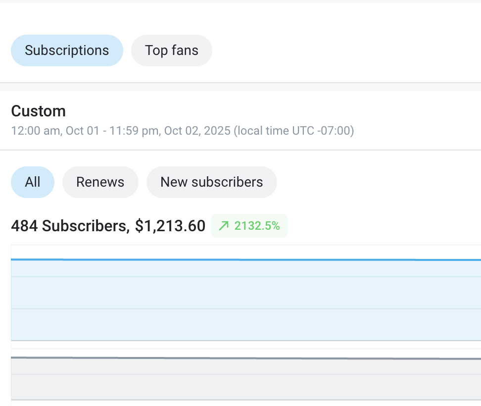 Follower growth chart showing plus 153 percent in one month