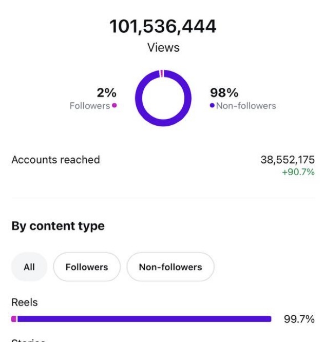 Instagram analytics overview