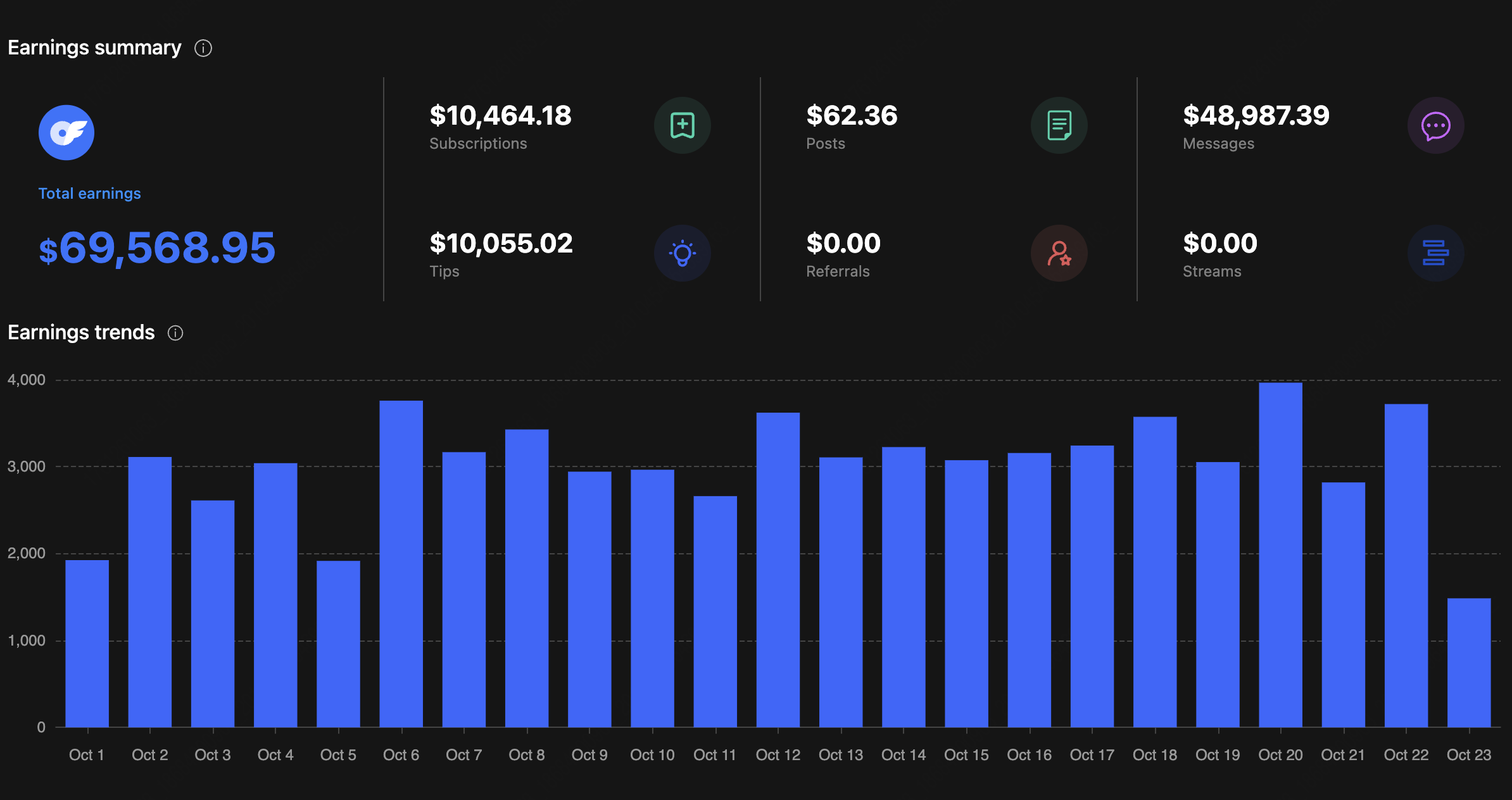 October revenue showing 69 thousand dollars