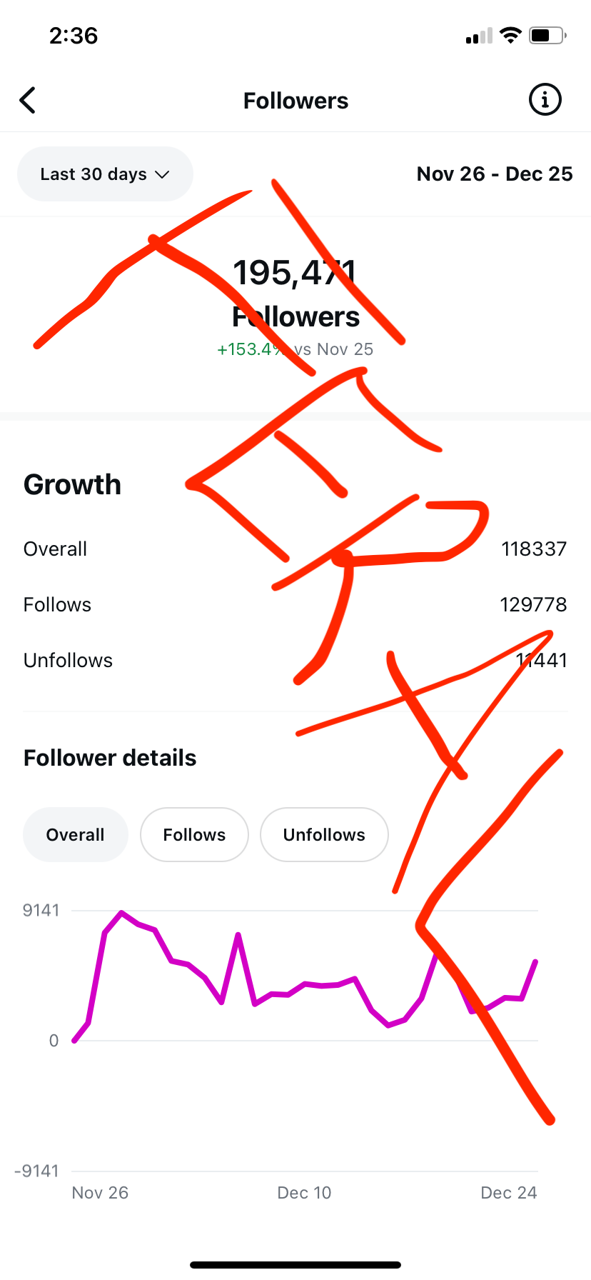 Monetization platform analytics trending upward