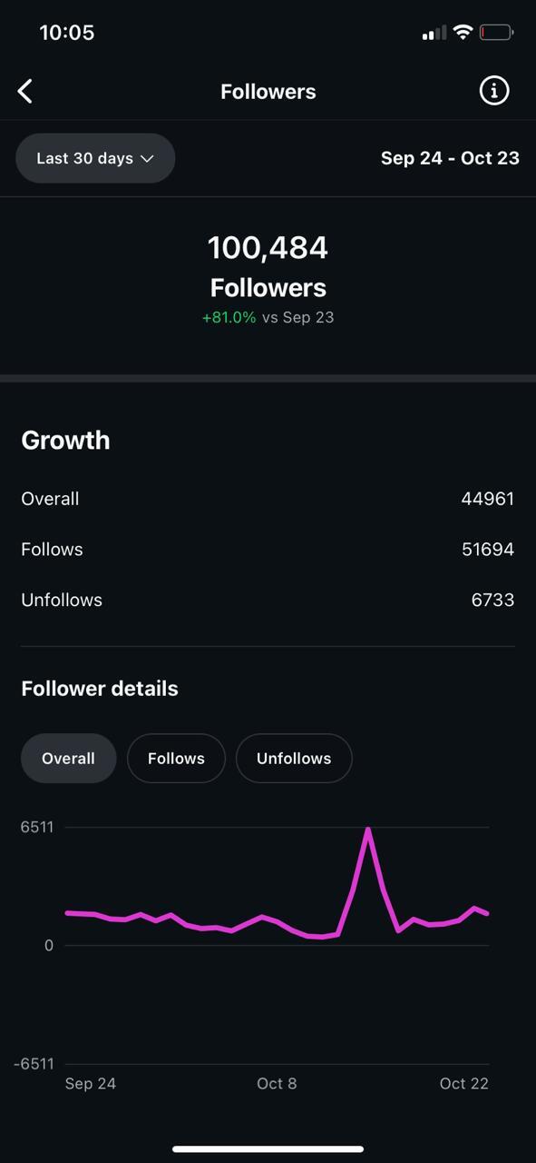 100K follower milestone