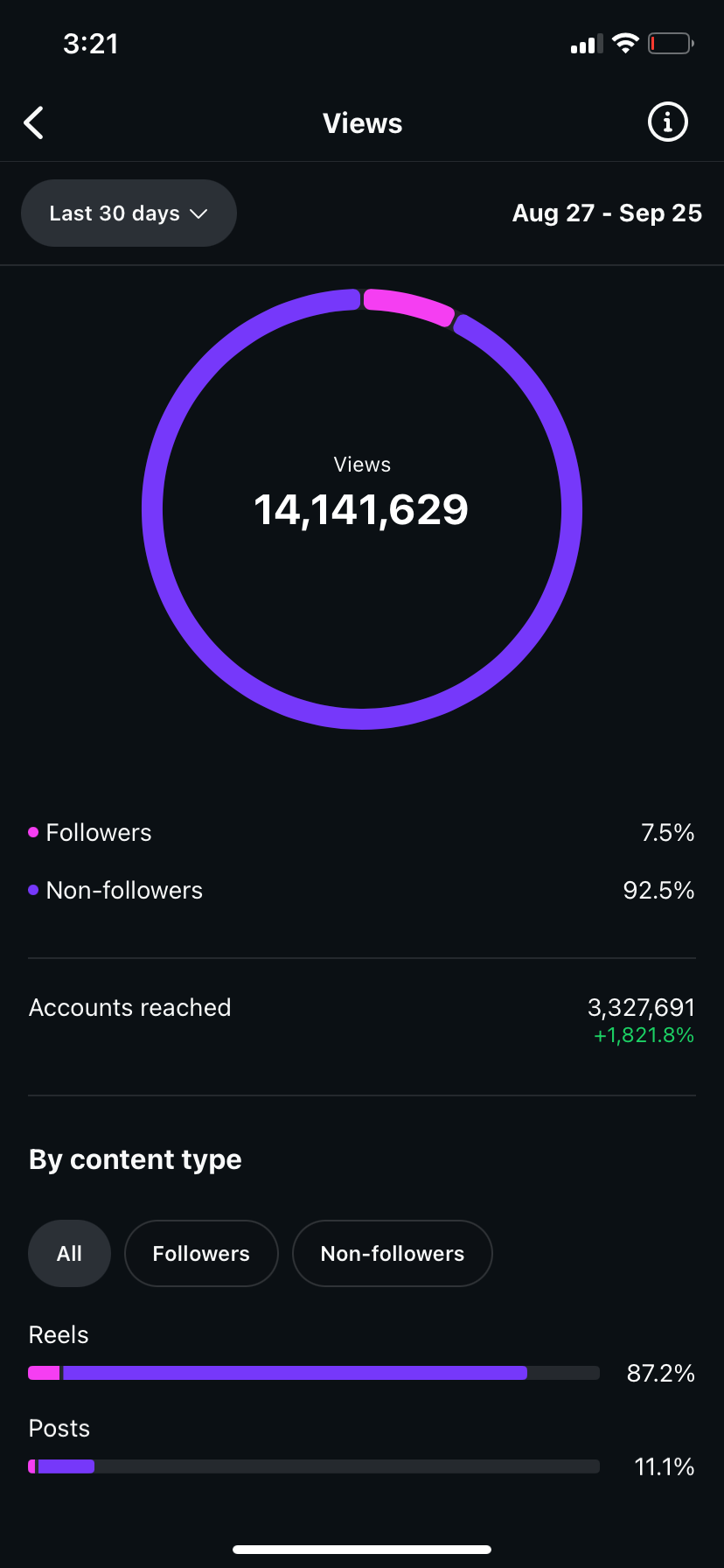 14.1M views in the first 2 months