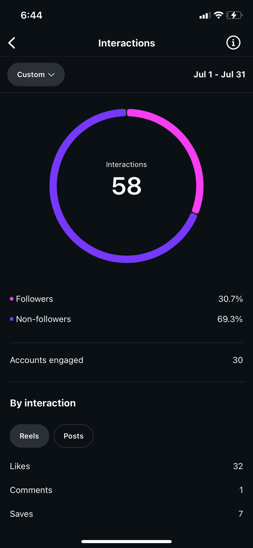 Instagram interactions before FERAL