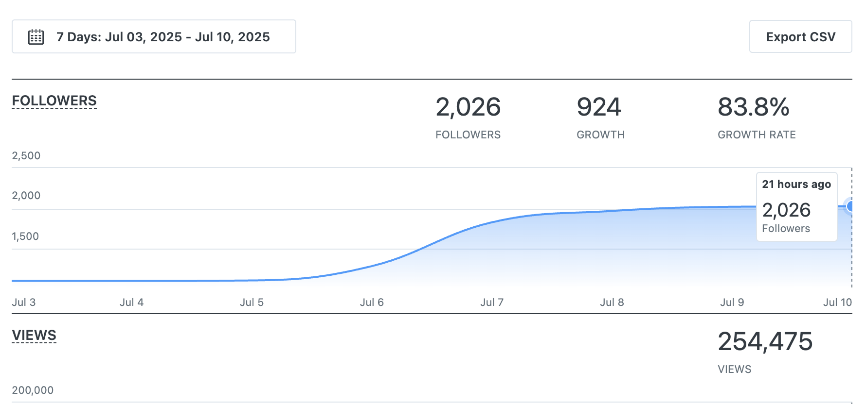 Instagram insights showing monthly views before FERAL